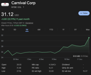 Carnival Corporation stock chart showing a 30 percent gain over the past month with shares trading above $31